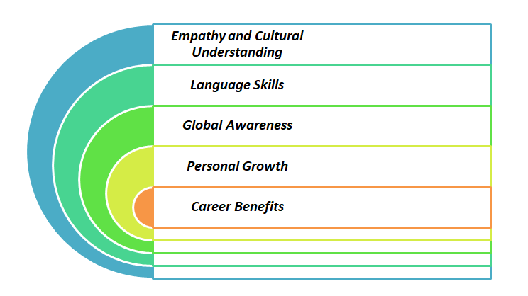 student development